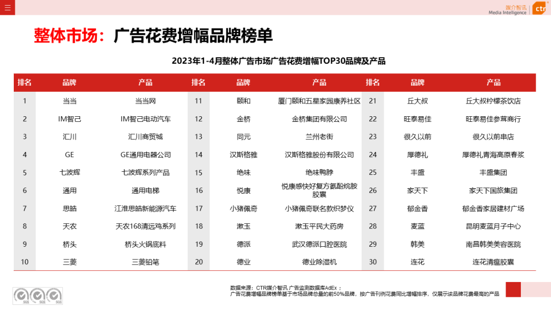 2023年4月广告市场花费同比增长15.1%(图9)