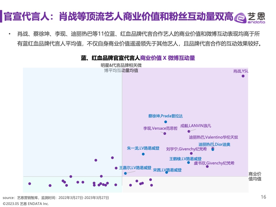 2023奢侈品品牌明星与社媒营销研究报告(图16)