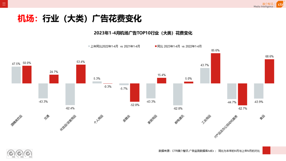 2023年4月广告市场花费同比增长15.1%(图29)