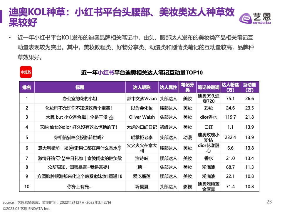 2023奢侈品品牌明星与社媒营销研究报告(图23)