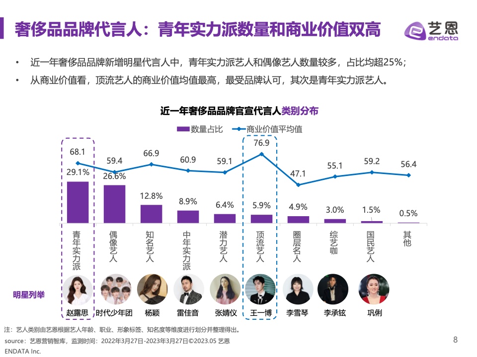 2023奢侈品品牌明星与社媒营销研究报告(图8)