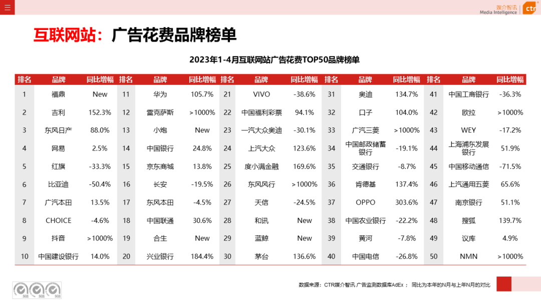 2023年4月广告市场花费同比增长15.1%(图41)