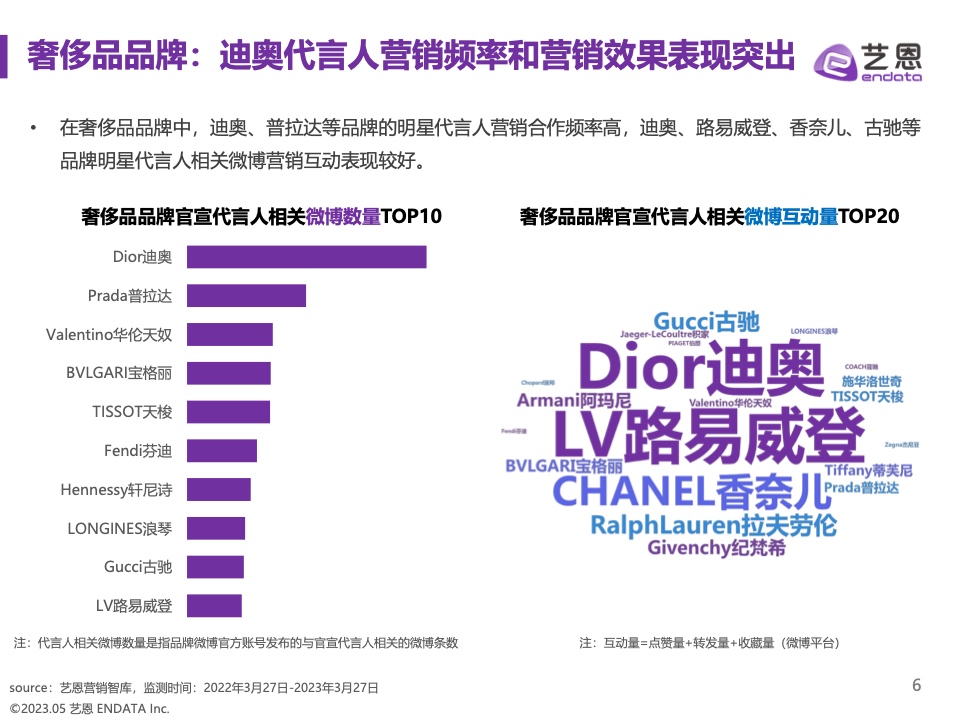 2023奢侈品品牌明星与社媒营销研究报告(图6)