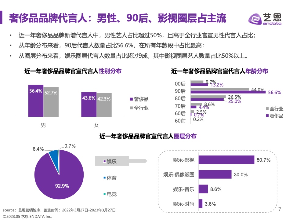 2023奢侈品品牌明星与社媒营销研究报告(图7)