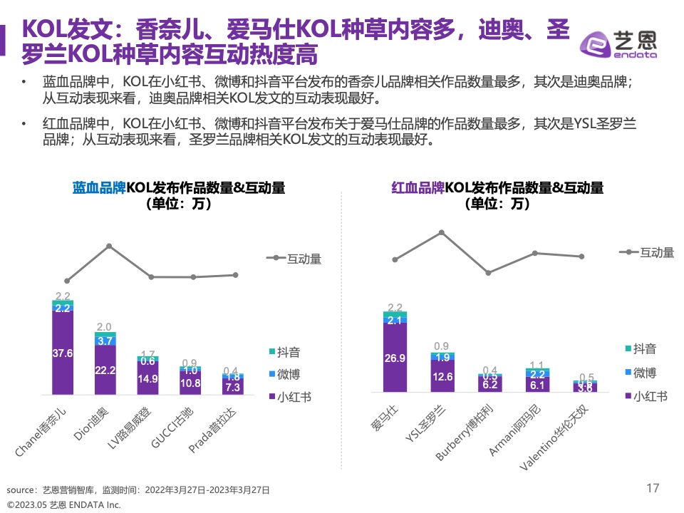 2023奢侈品品牌明星与社媒营销研究报告(图17)