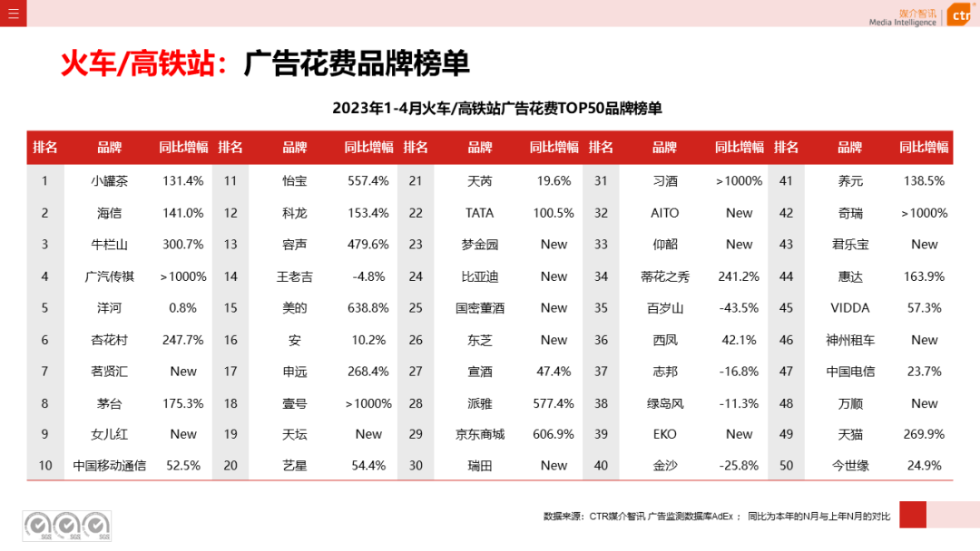 2023年4月广告市场花费同比增长15.1%(图27)