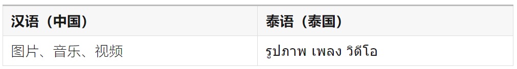 如何完成支持全球语言的UI设计？微信高手总结了8500字干货！