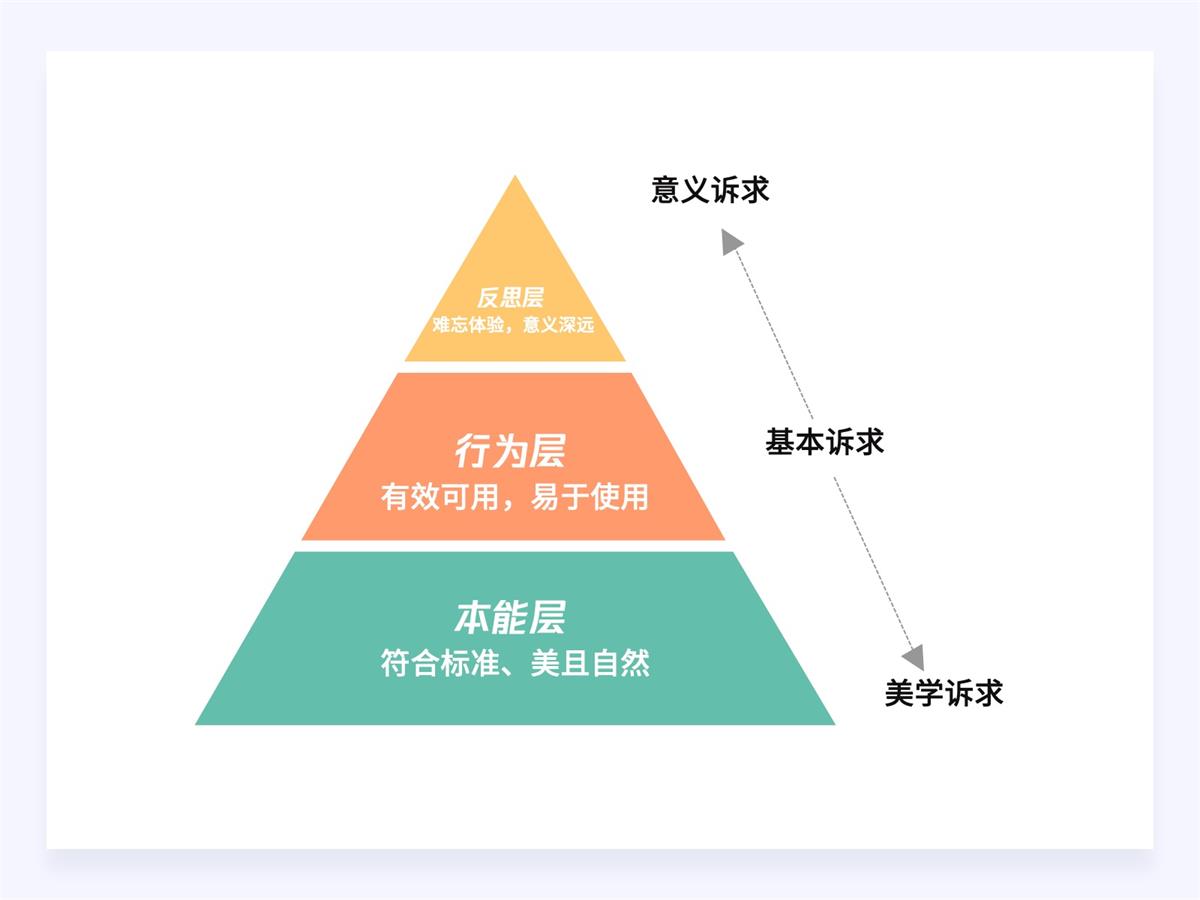 18000字超全干货！写给设计师的情感化设计指南