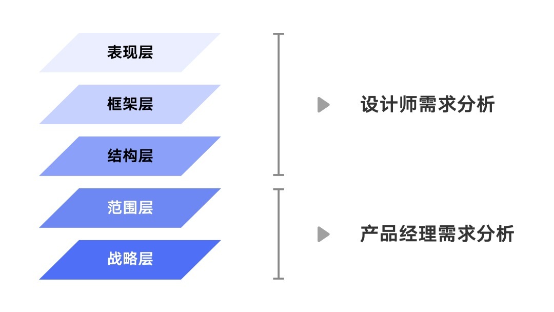 设计师如何做好需求评估？来看大厂高手的总结！