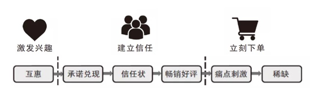 学会这三个大招，让用户快速下单！