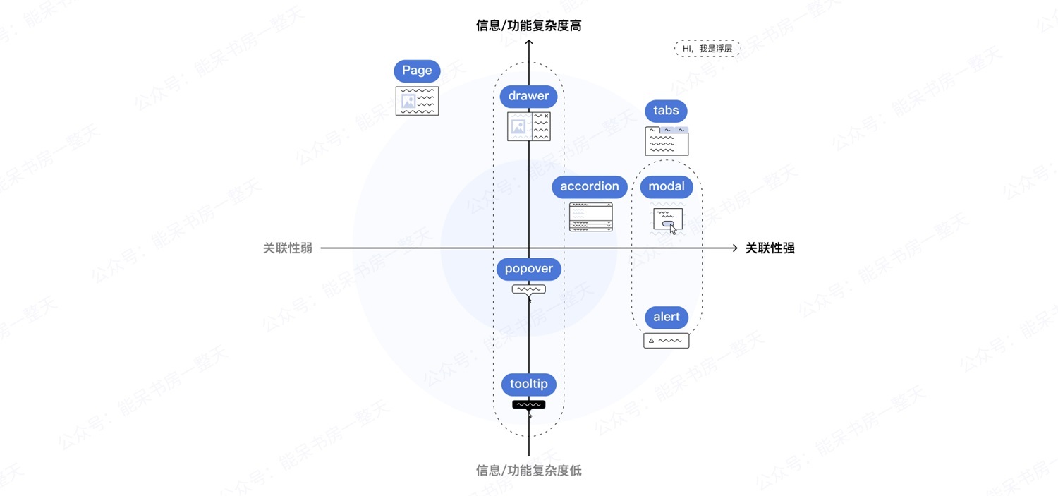 如何用好容器类UI组件，让复杂界面清爽易用？