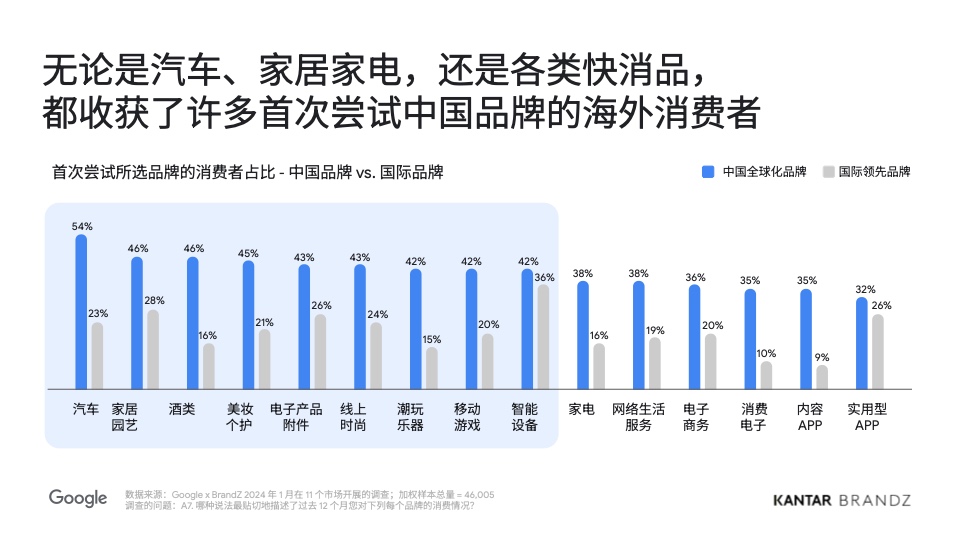 2024中国全球化品牌50强(图6)