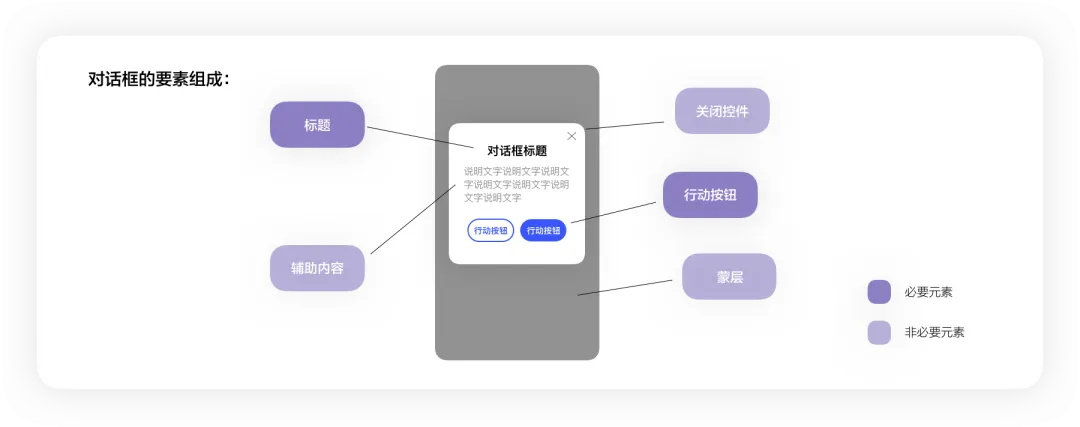 4400字干货！大厂资深设计师帮你掌握弹窗组件设计