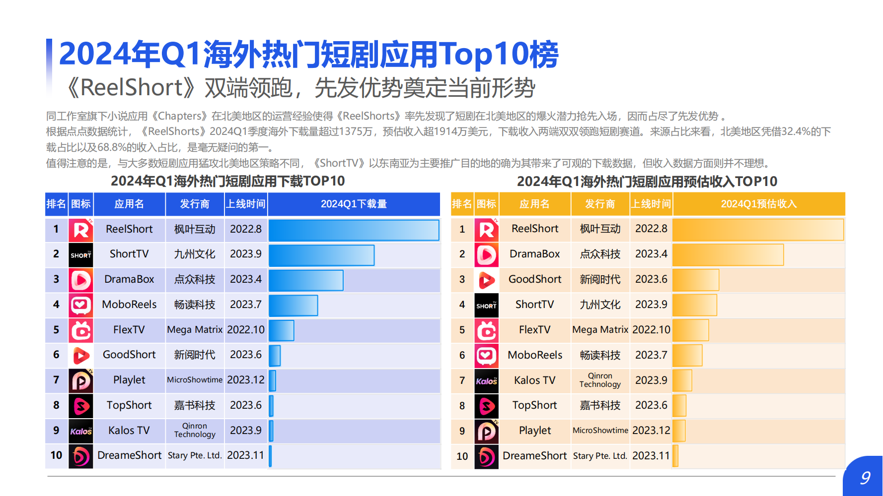 2024Q1海外热门短剧应用趋势洞察报告(图9)