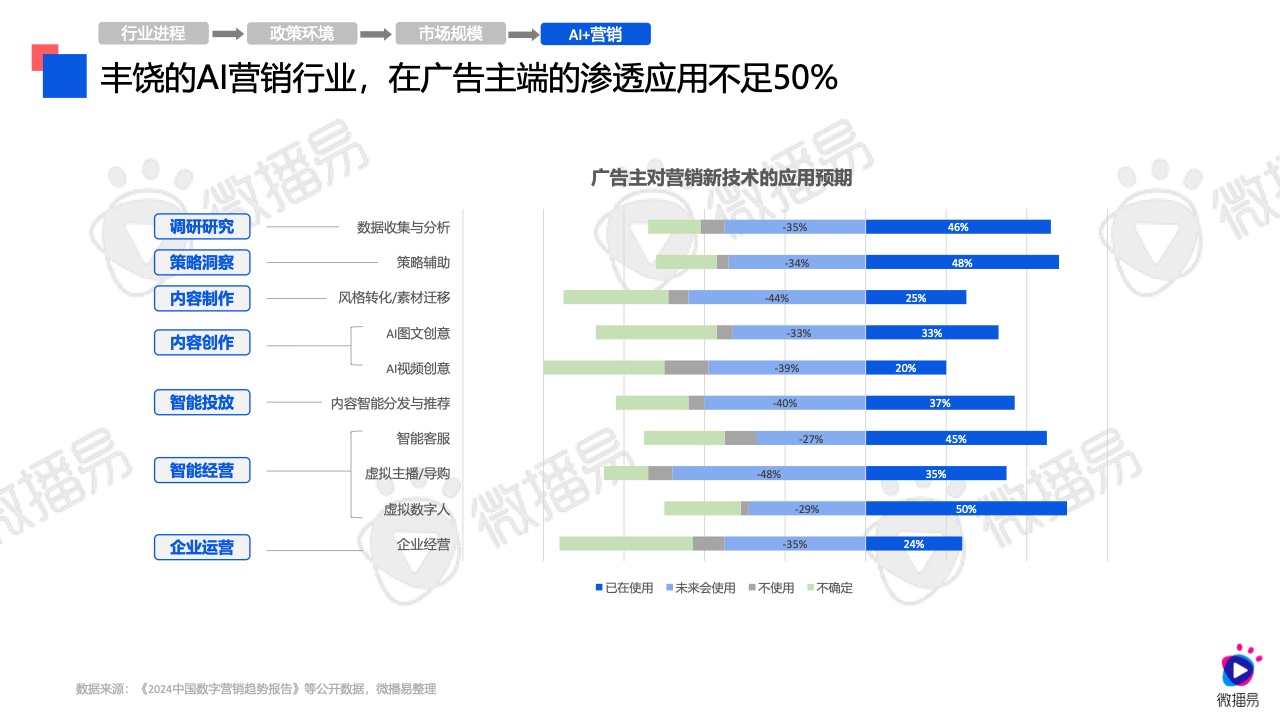 2024年AI营销应用解析报告(图10)