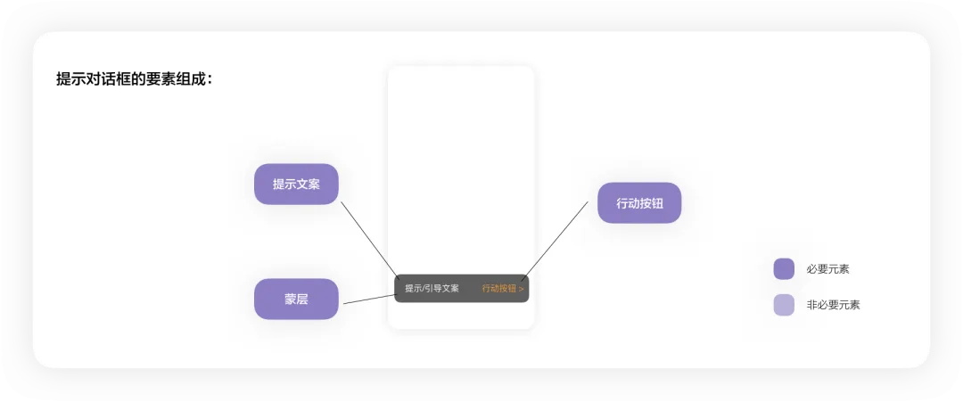 4400字干货！大厂资深设计师帮你掌握弹窗组件设计