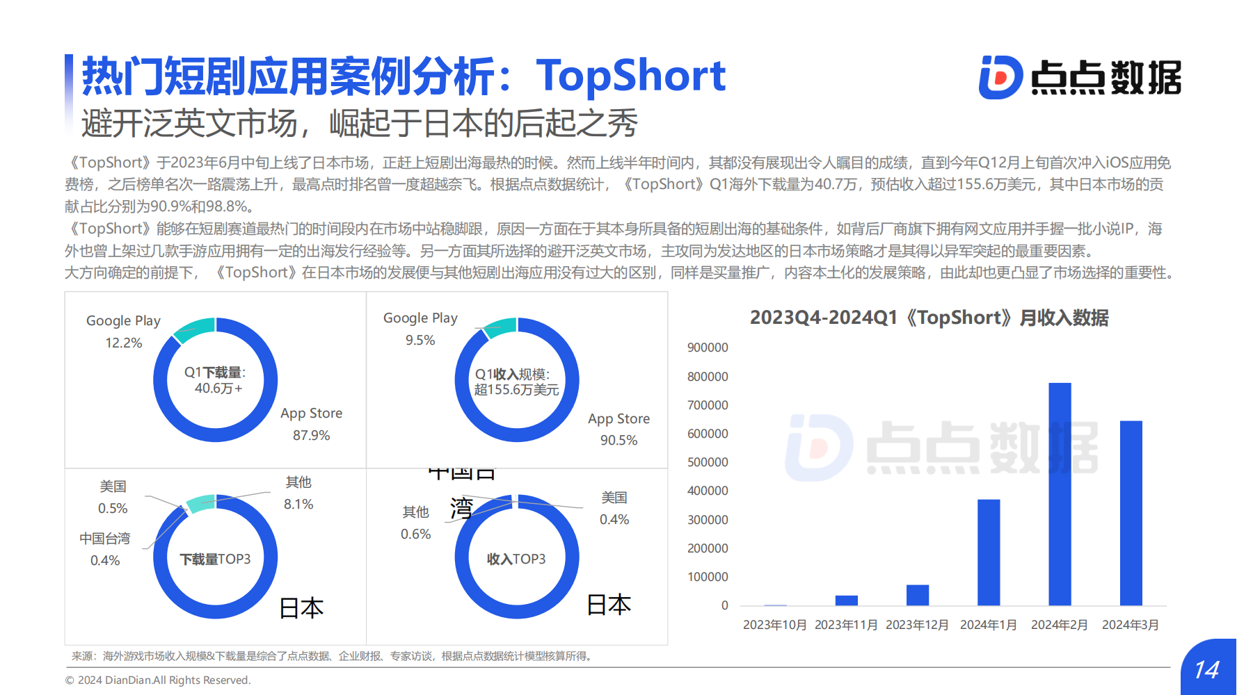 2024Q1海外热门短剧应用趋势洞察报告(图14)