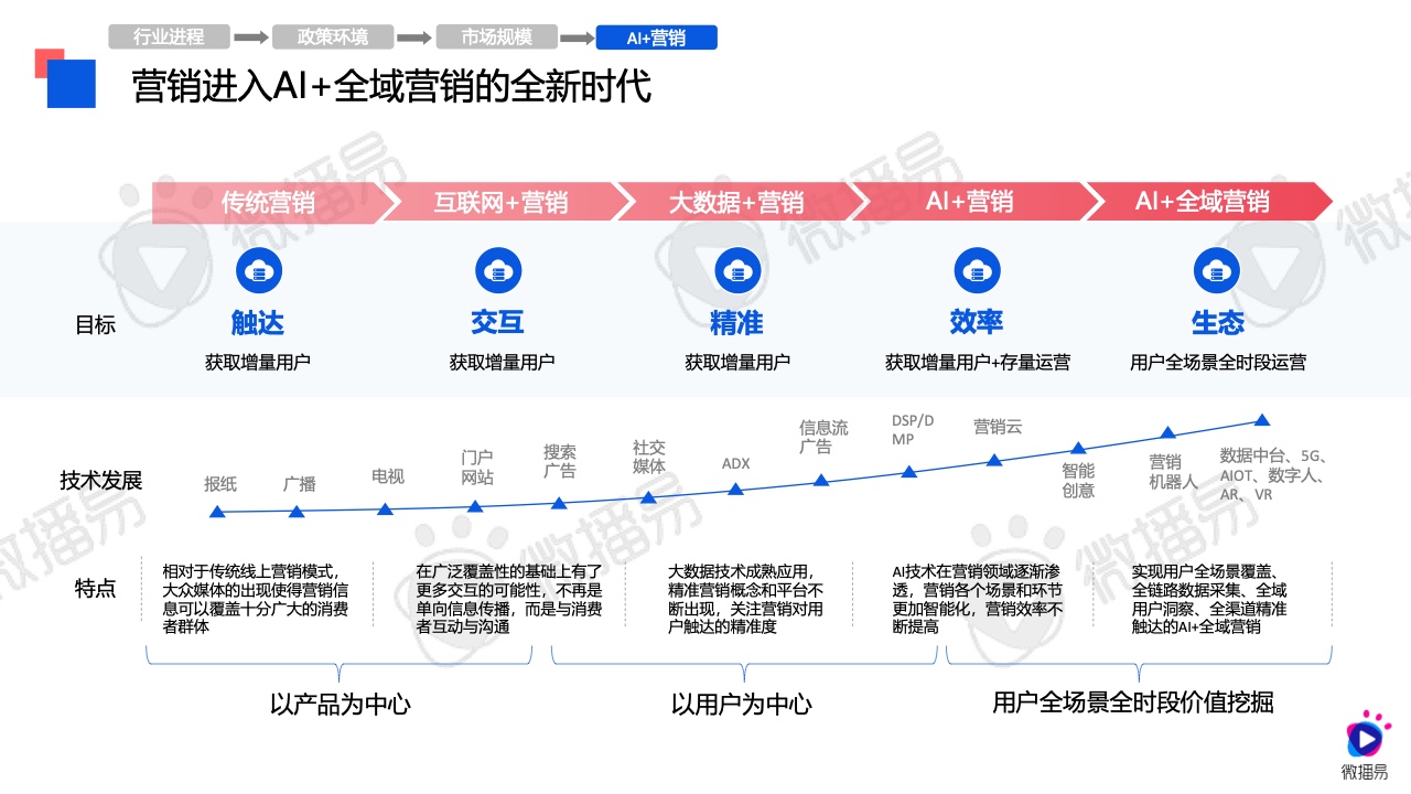 2024年AI营销应用解析报告(图8)