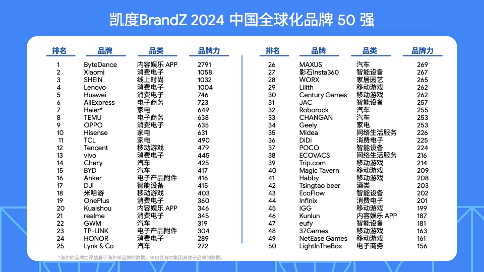 2024中国全球化品牌50强(图25)