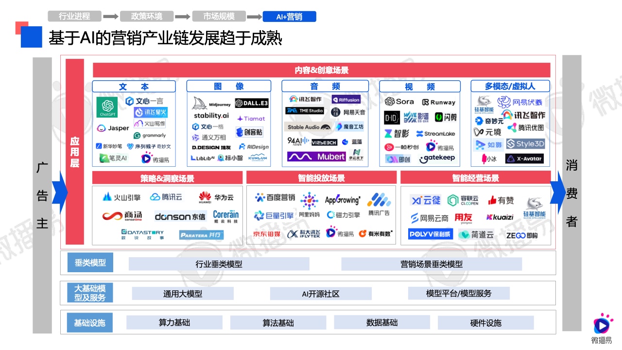 2024年AI营销应用解析报告(图9)