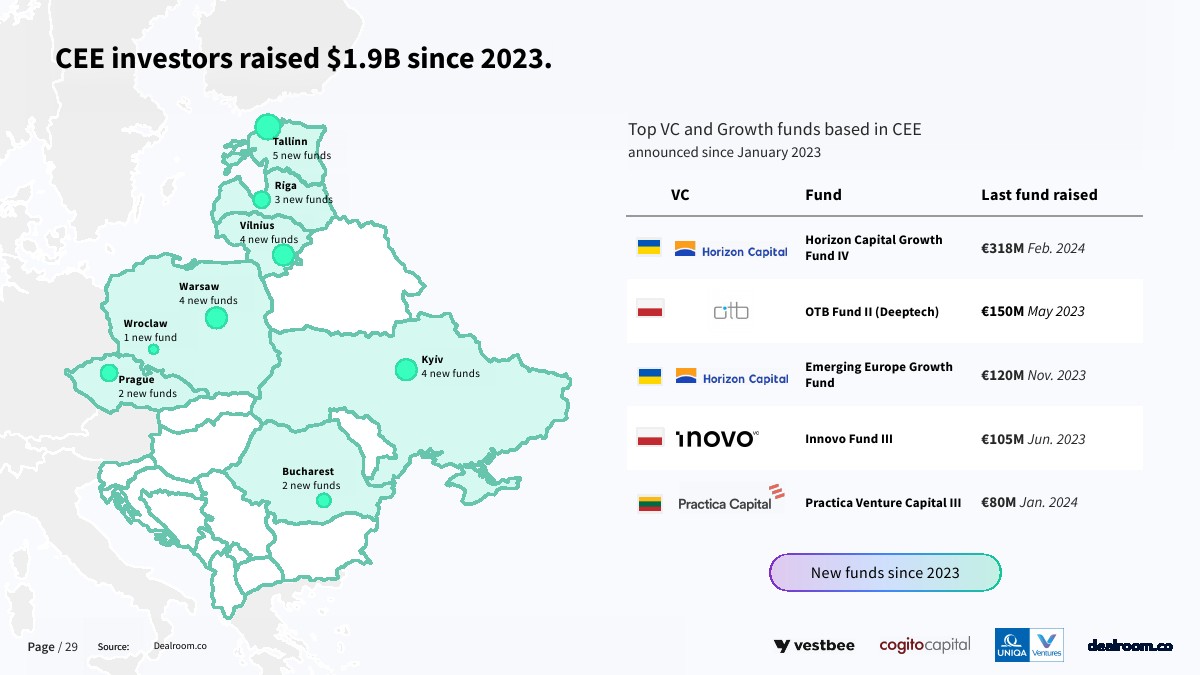 2024年中欧和东欧初创企业报告(图29)