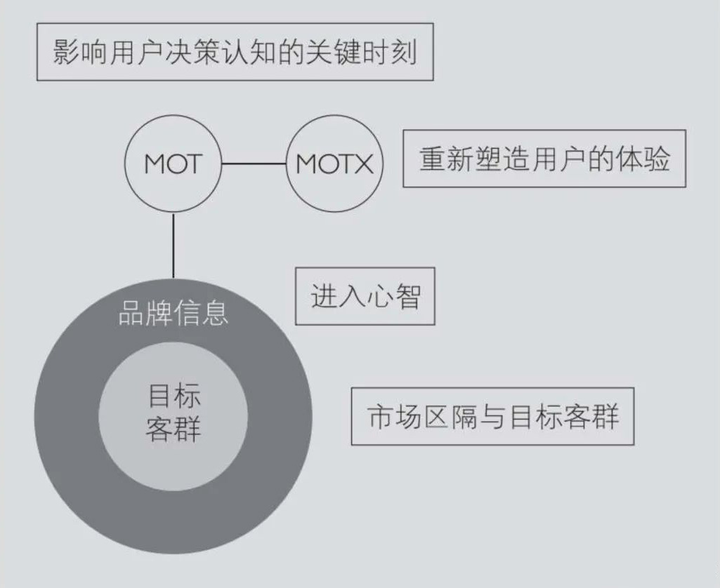 营销用户决策认知的关键时刻