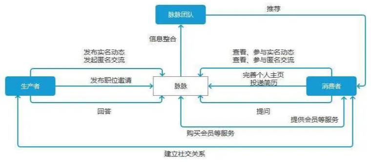 业务逻辑梳理(以脉脉为例)