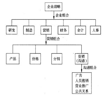 营销战略整合的三个层次