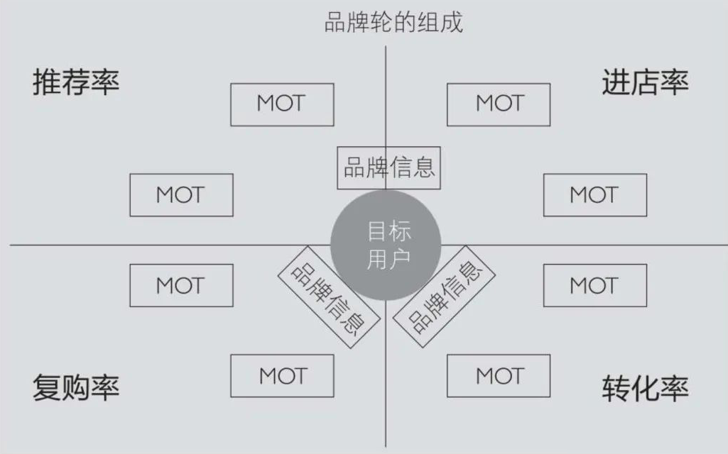 品牌轮的组成