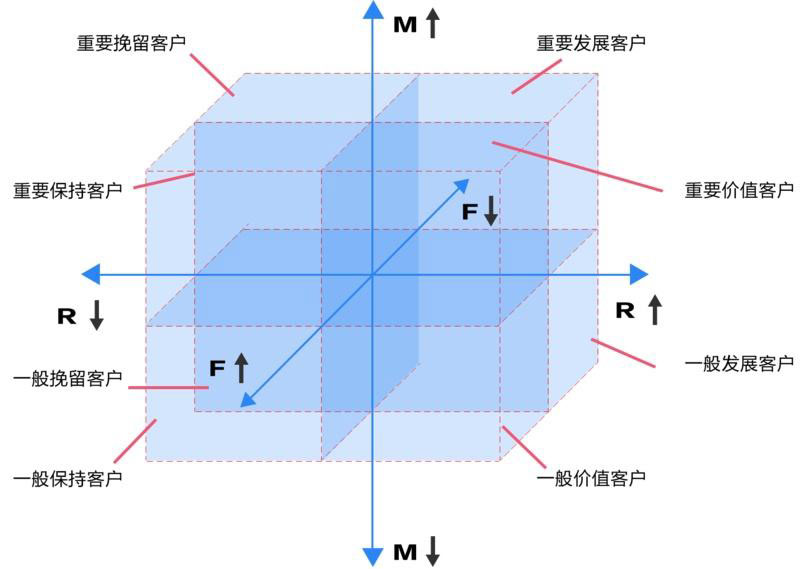 RFM模型