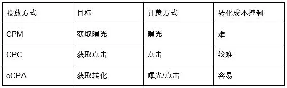 用oCPA投放与用CPC或CPM投放的区别.png