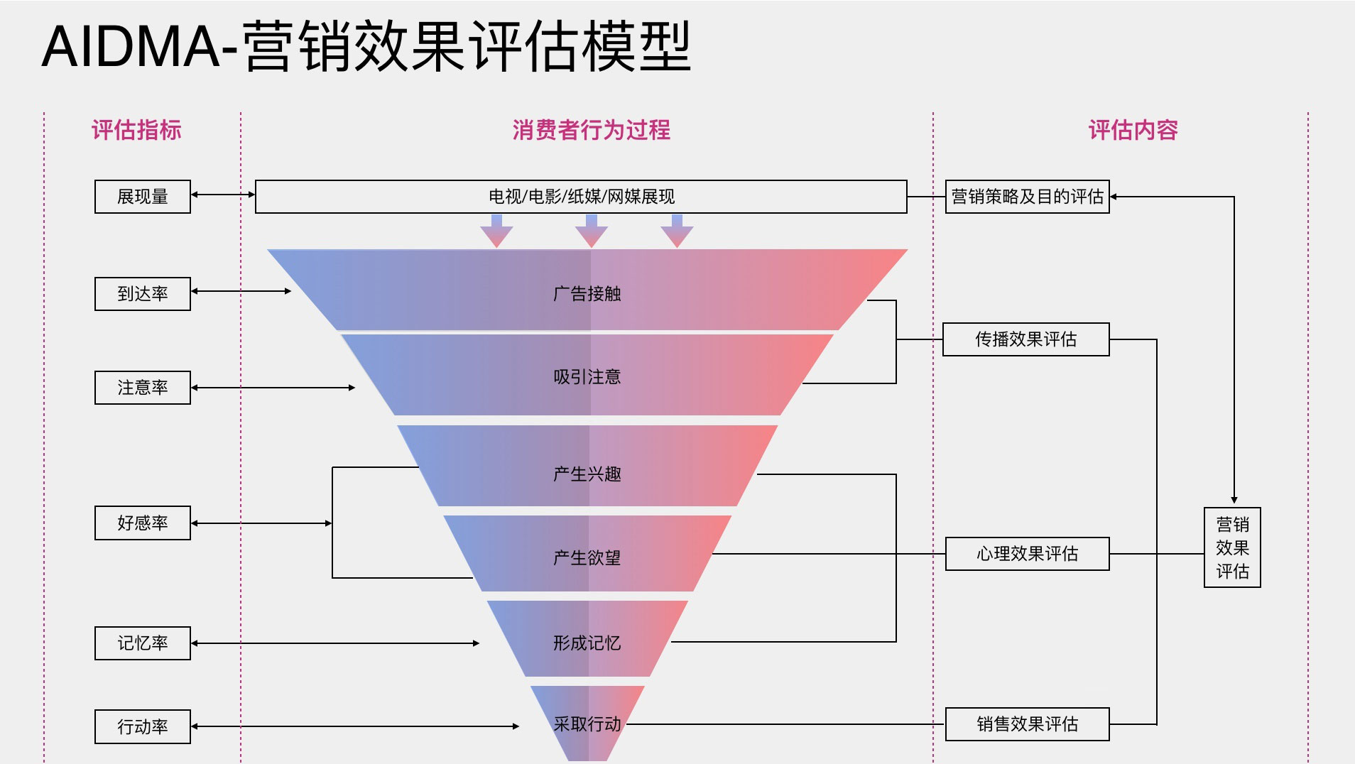 AIDMA营销效果评估模型