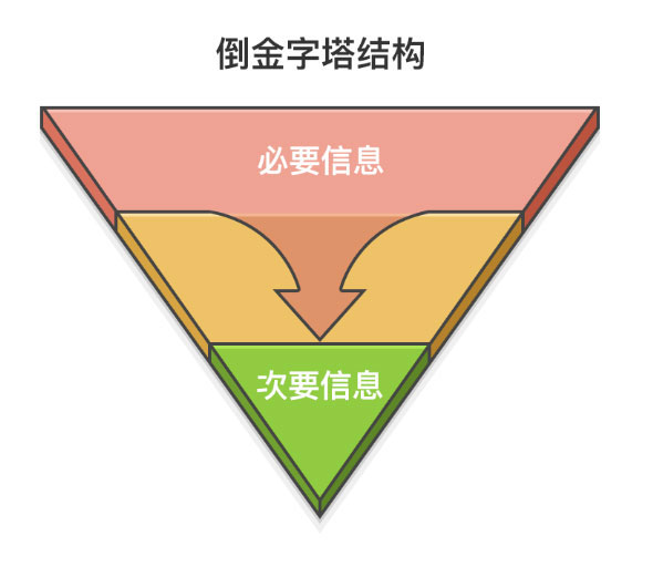 倒金字塔结构价值内容呈现