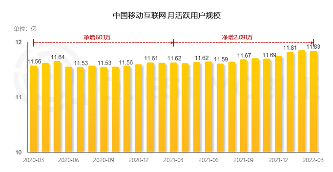 MAU评估互联用户规模示例