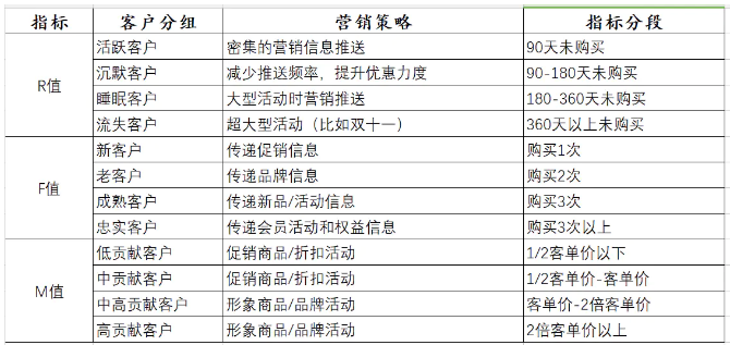 基于RFM模型进行客户细分.png