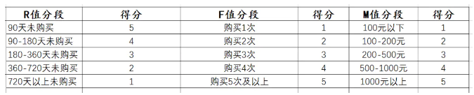 RFM模型评分主要有三个部分.png