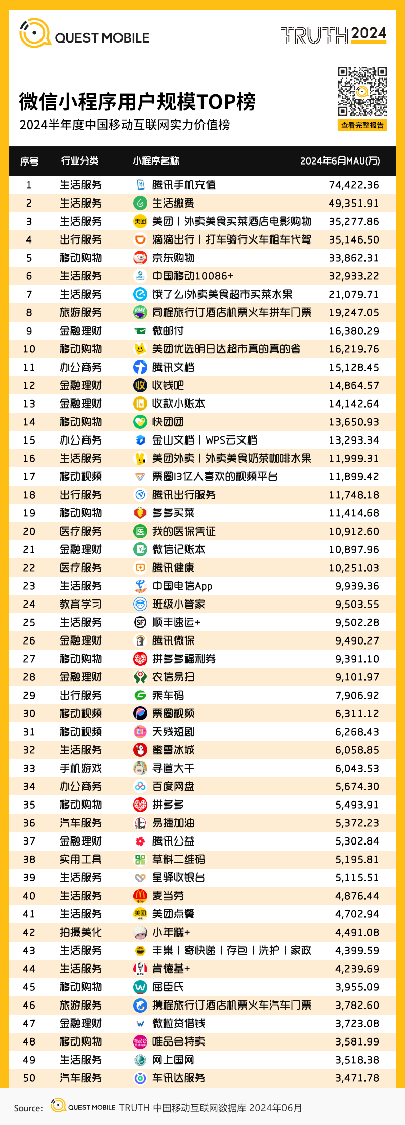 QuestMobile：2024年上半年中国移动互联网的活跃用户数达到12.35亿 同比增长1.8%