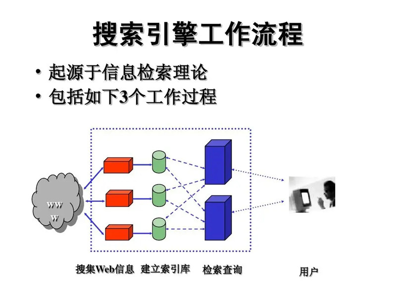 SEO搜索引擎优化：搜索引擎的工作流程的三个阶段