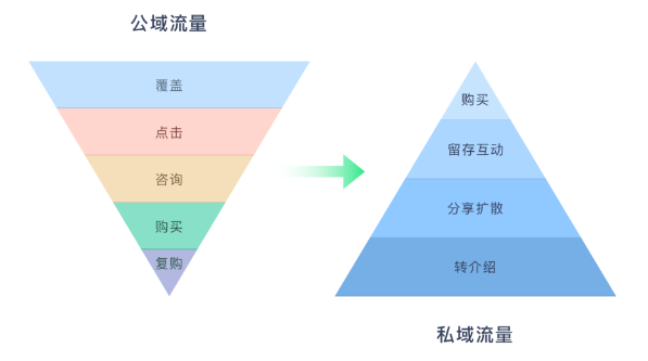 公域流量和私域流量的区别