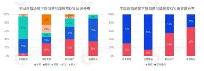 不同营销场景下新消费品投放KOL分布