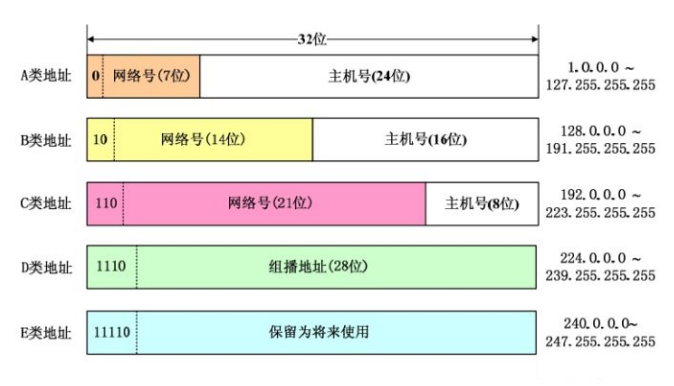 IP地址类型