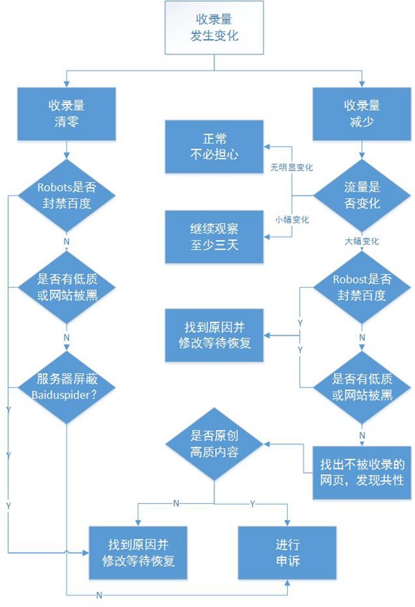 百度资源：网站优化(图1)